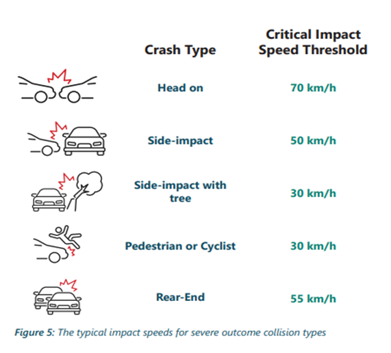 Crash Type - Critical Impact Speed Threshold